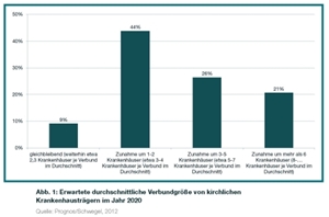Verbundgröße von kirchlichen Krankenhausträgern. Verbundgröße von kirchlichen Krankenhausträgern.